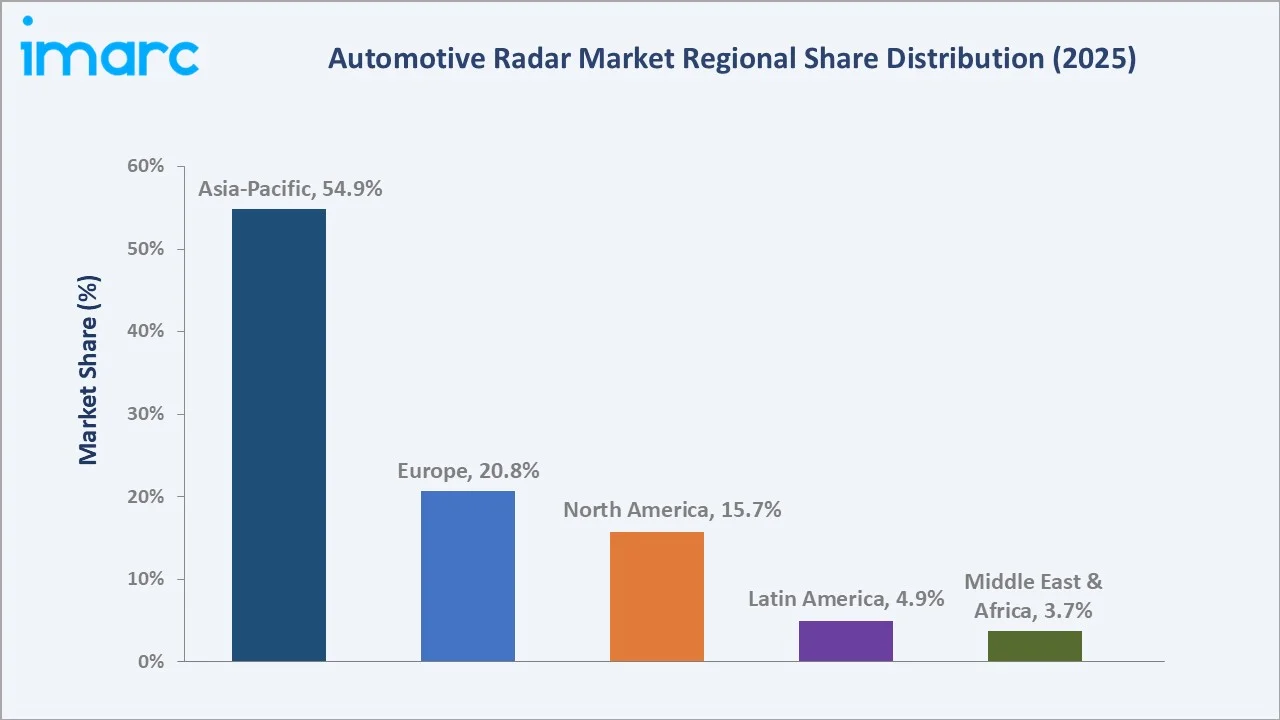 Automotive Radar Market by Region