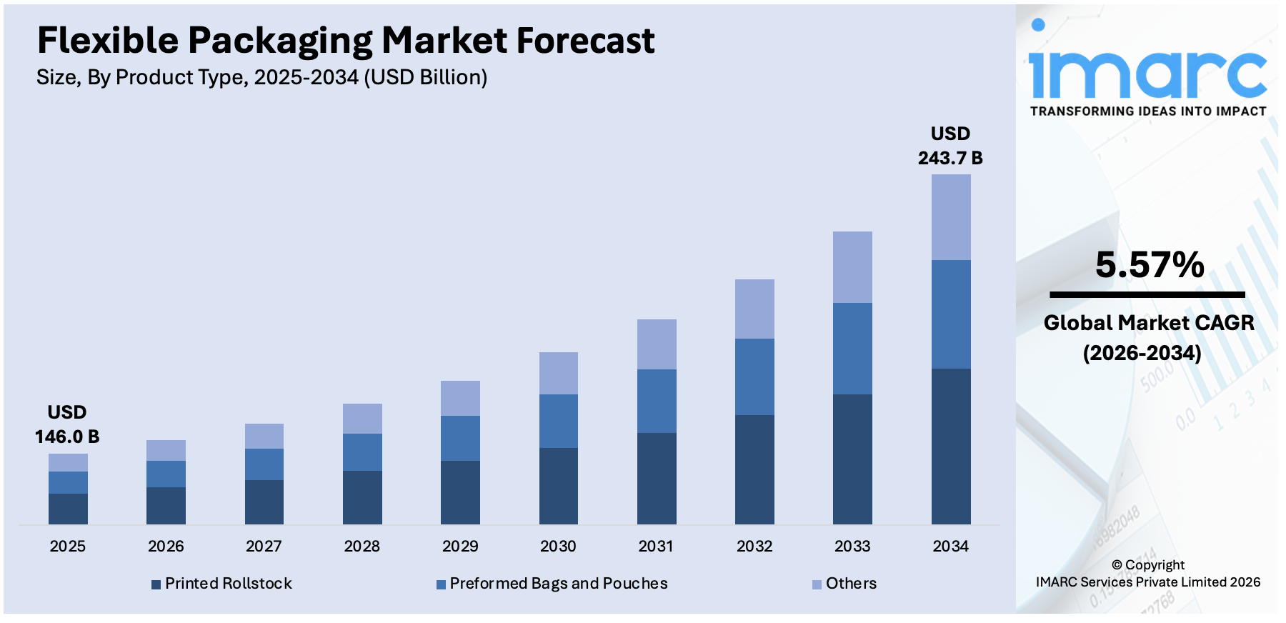 Flexible Packaging Market Size