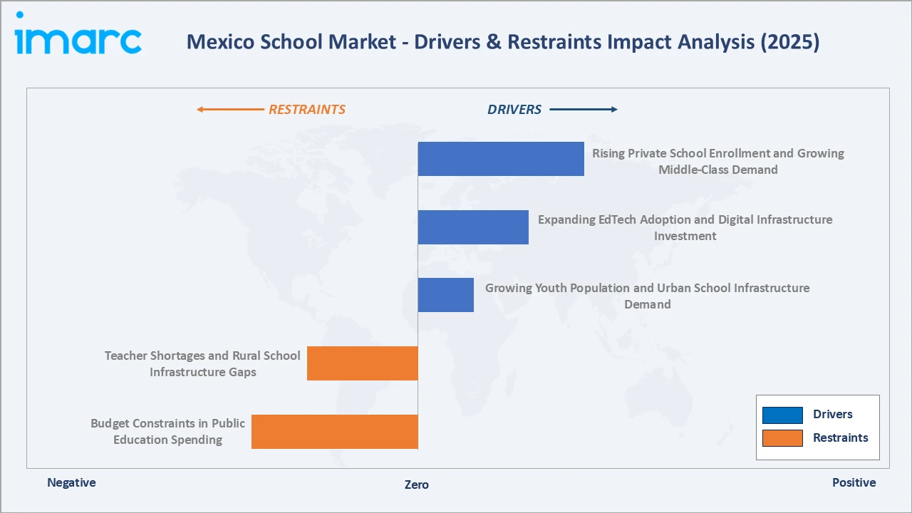 Mexico School Market Drivers & Restraints