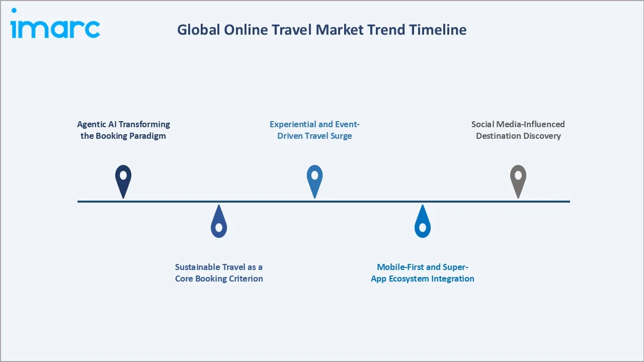 Online Travel Market Trend Timeline