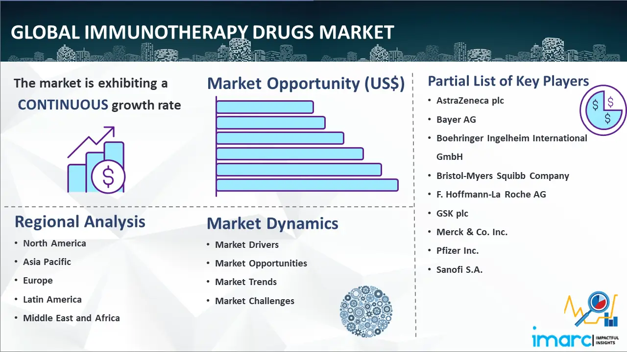 Global Immunotherapy Drugs Market