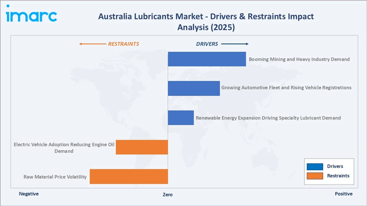 Australia Lubricants Market Drivers & Restraints