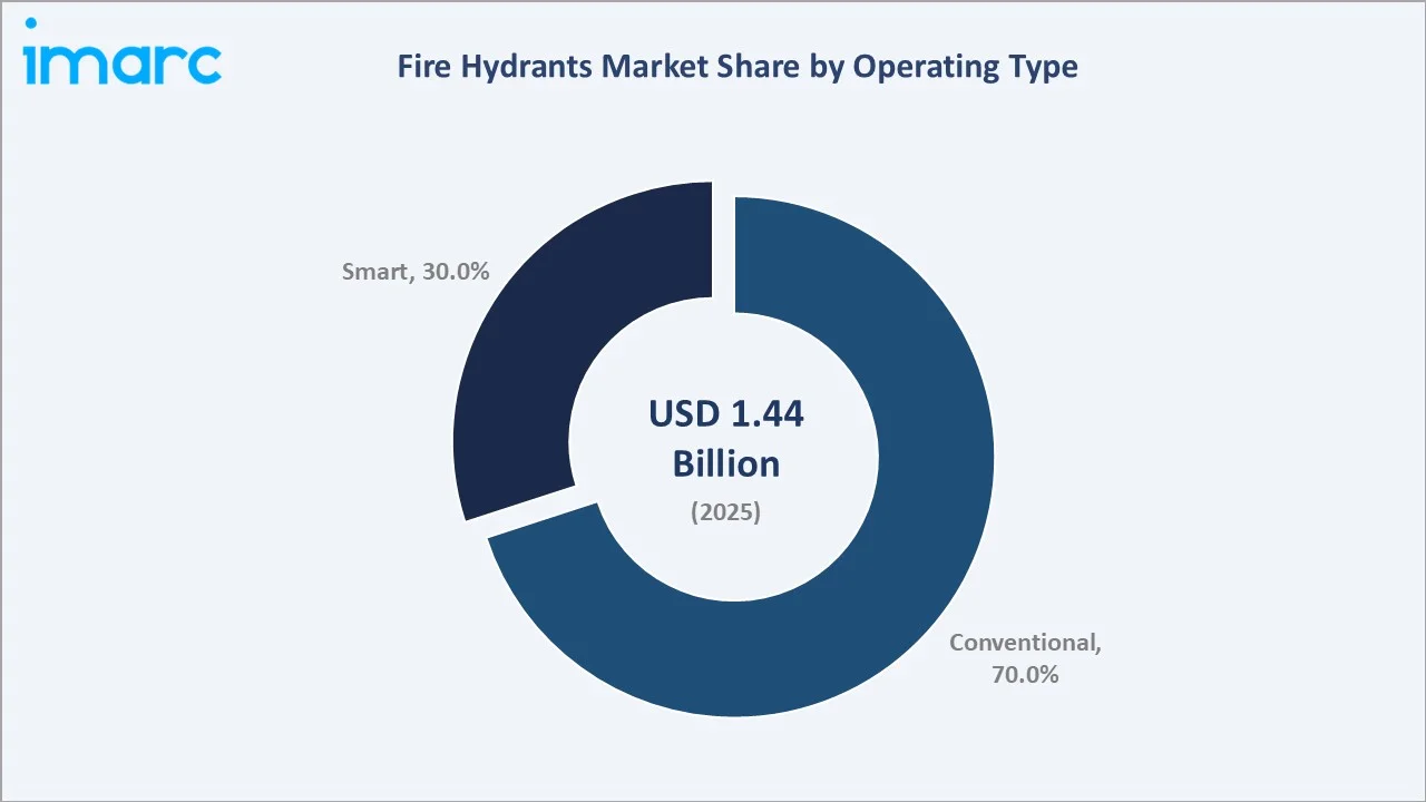Fire Hydrants Market By Operating Type