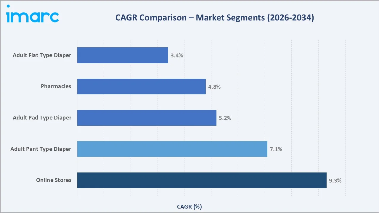 Adult Diaper Market CAGR Comparison