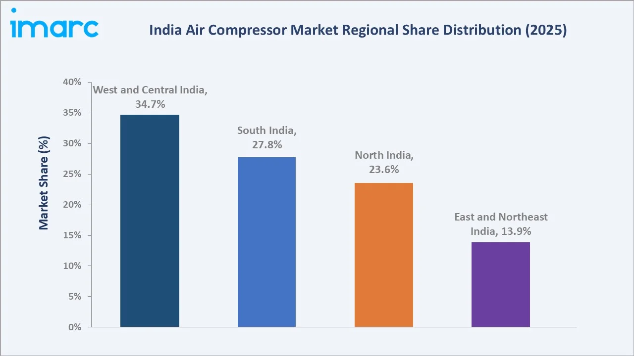 India Air Compressor Market By Region