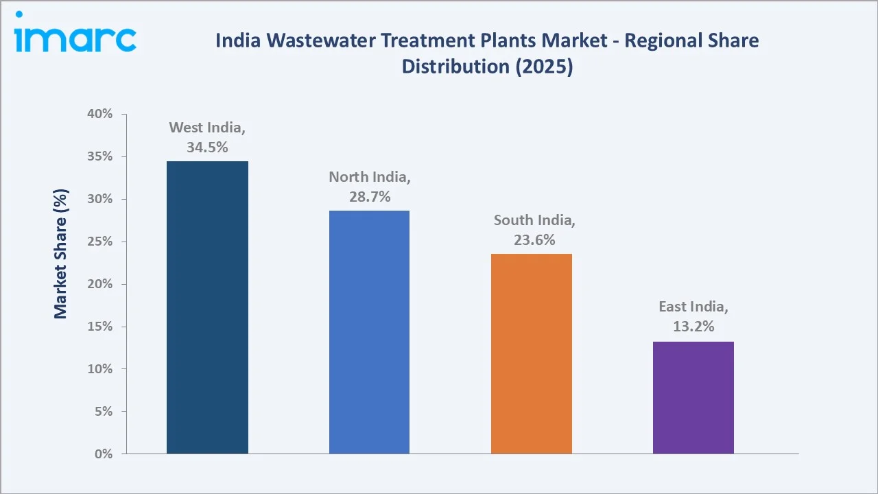 India Wastewater Treatment Plants Market By Region