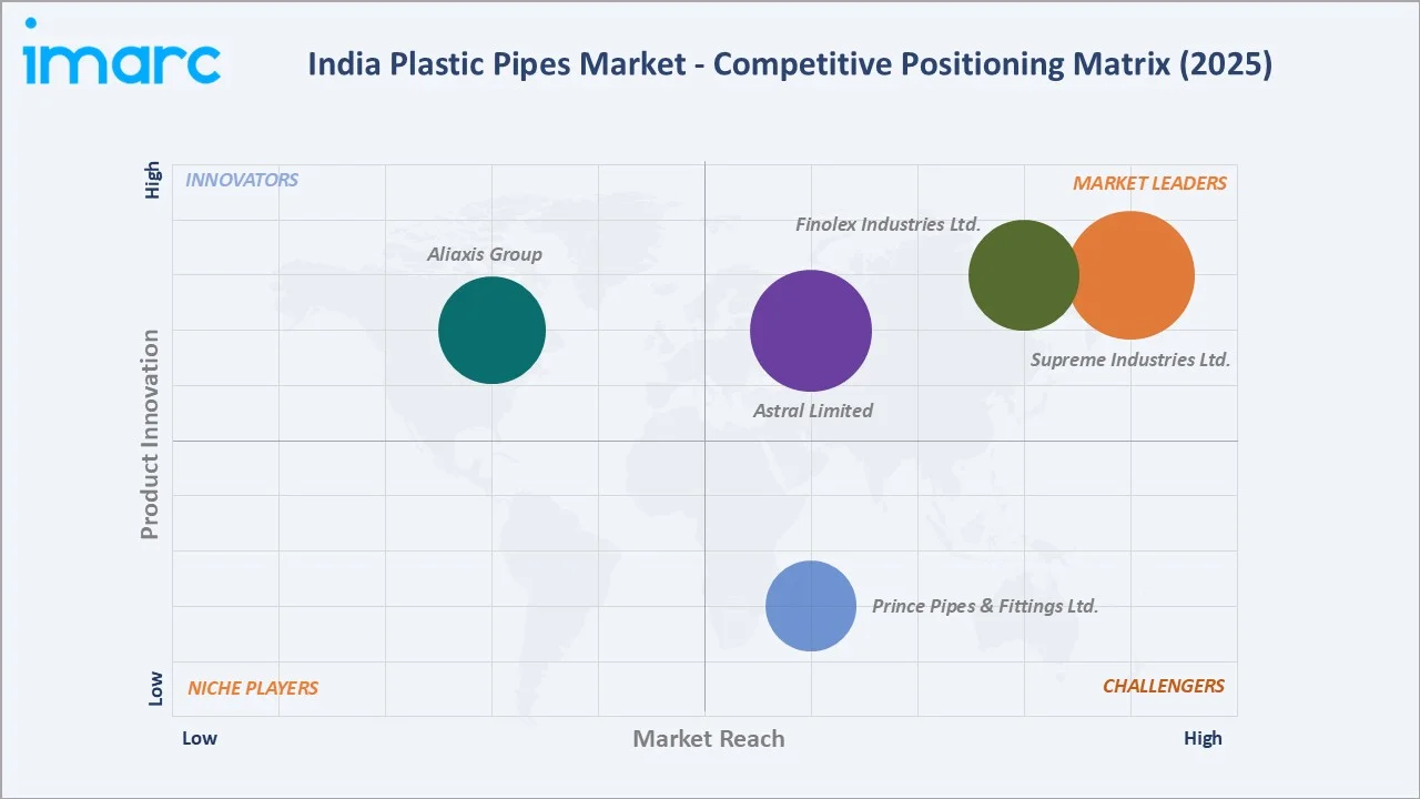 India Plastic Pipes Market Competitive Positioning Matrix