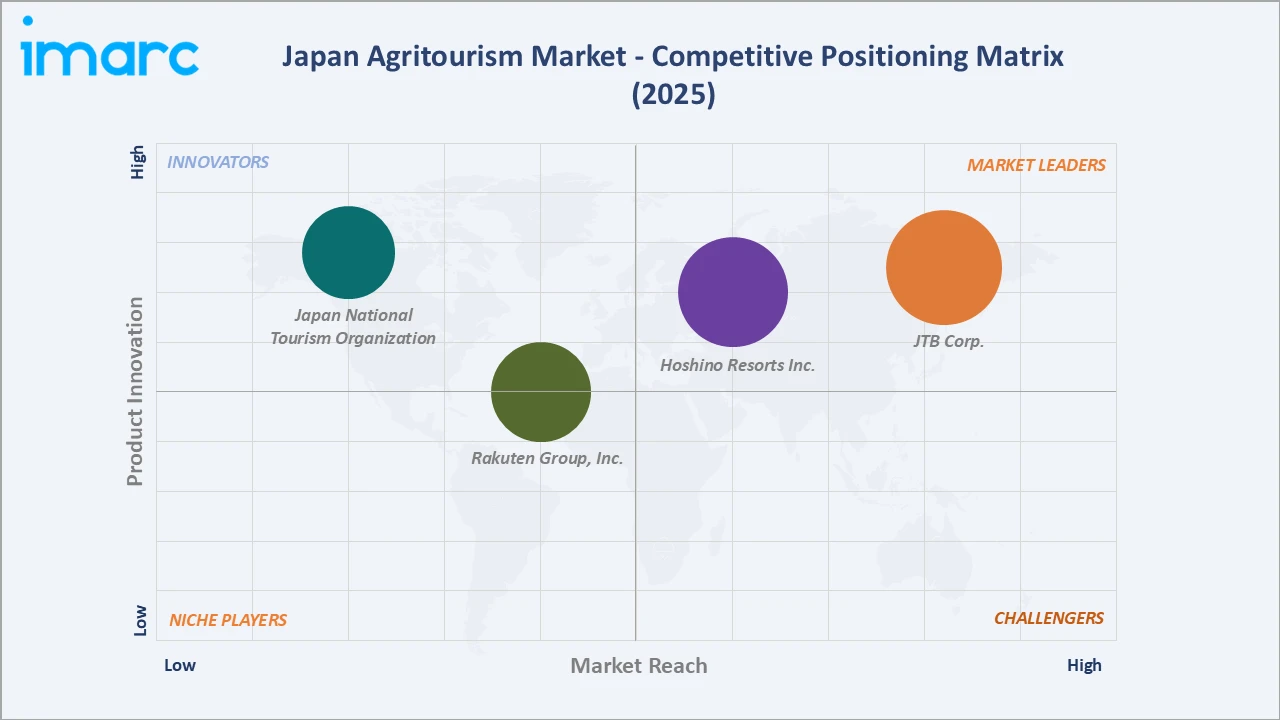 Japan Agritourism Market Competitive Positioning Matrix