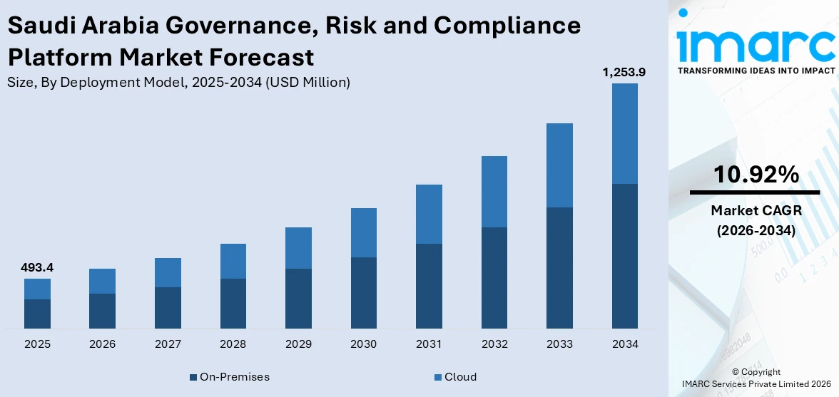 Saudi Arabia Governance, Risk and Compliance Platform Market Size