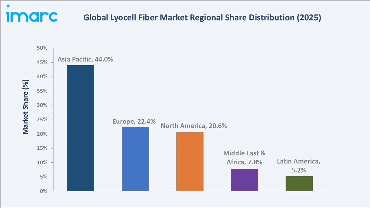 Lyocell Fiber Market By Region