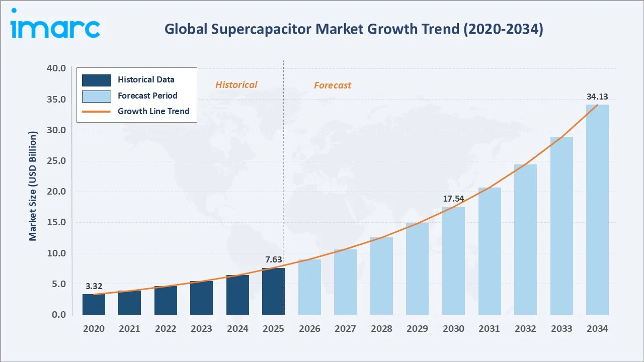 Supercapacitor Market Growth Trend