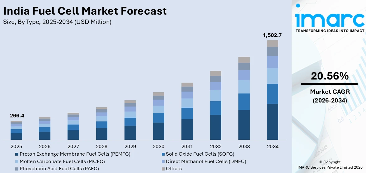 India Fuel Cell Market Size