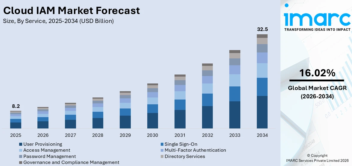 Cloud IAM Market Size
