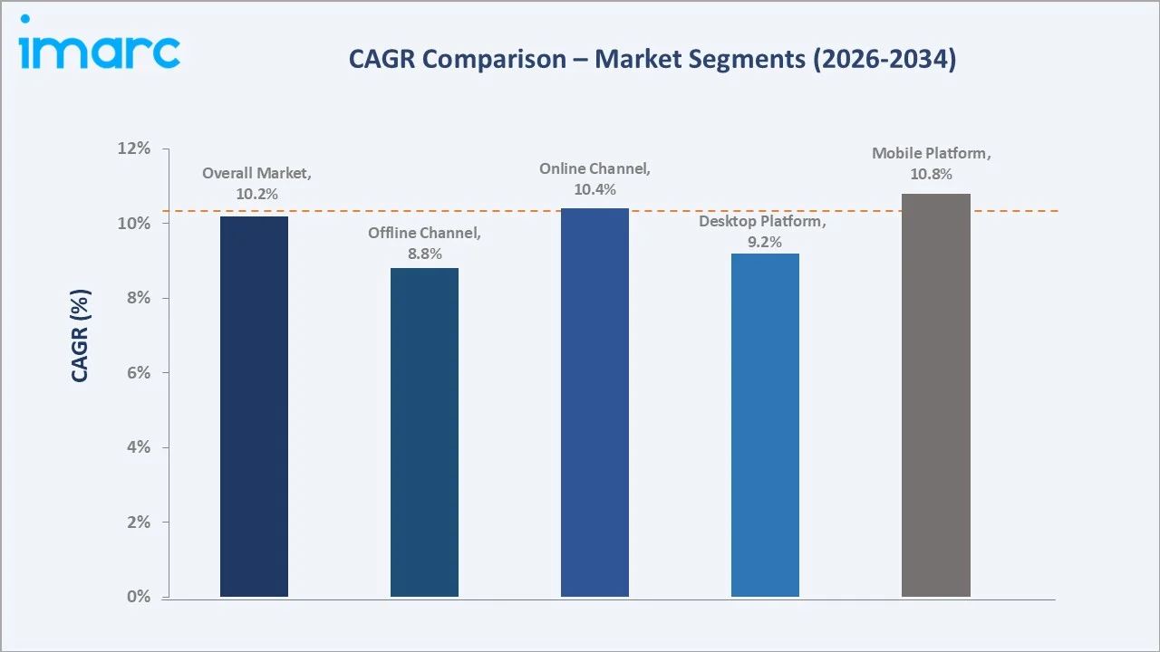 India Next Generation Search Engines Market CAGR Comparison