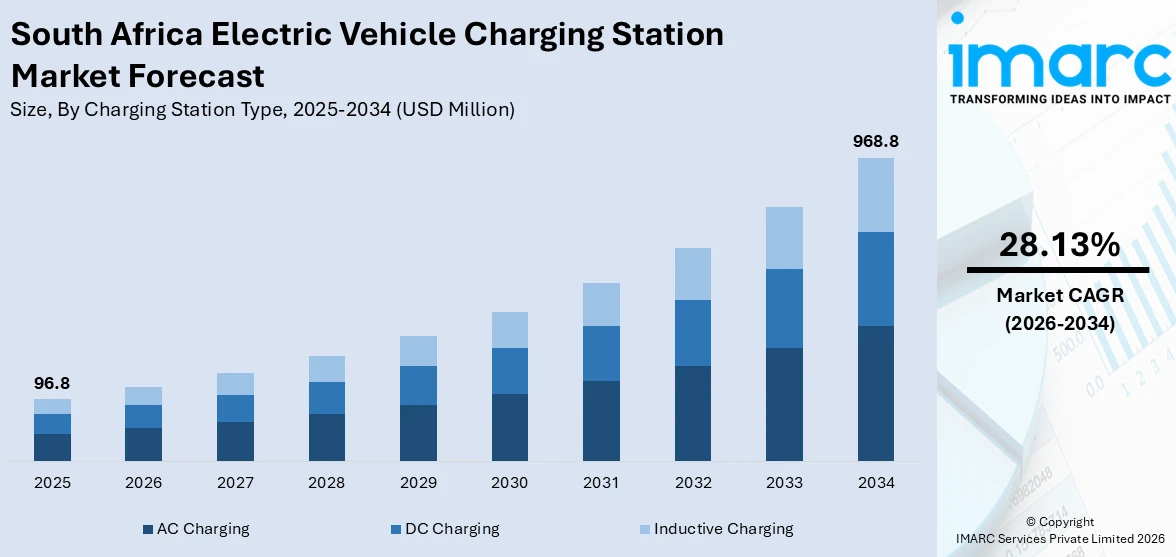 South Africa Electric Vehicle Charging Station Market Size