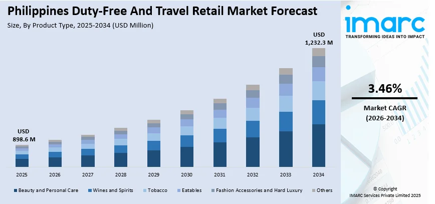 Philippines Duty-Free and Travel Retail Market Size