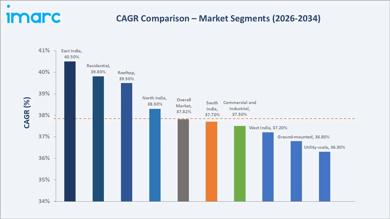 India Solar Energy Market CAGR Comparison