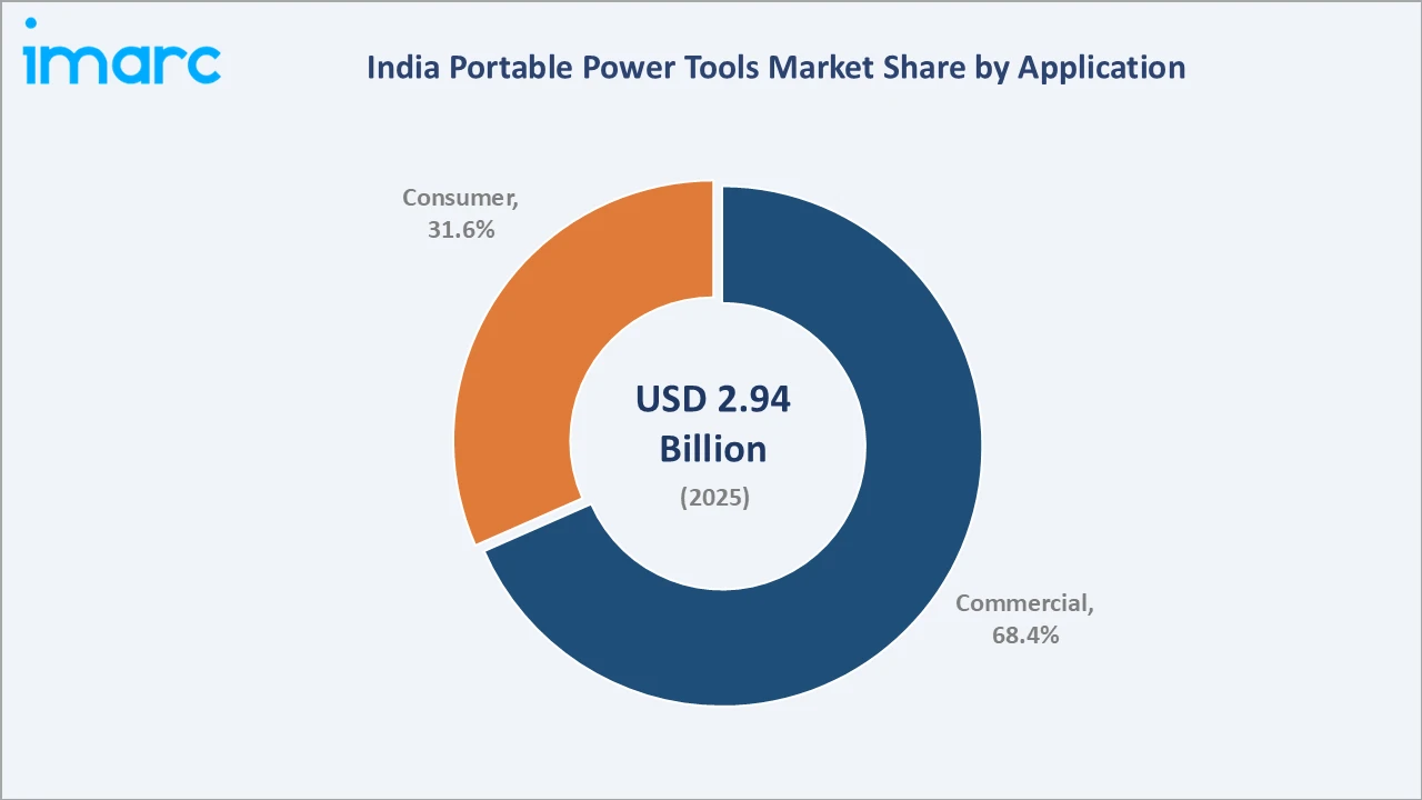 India Portable Power Tools Market By Application