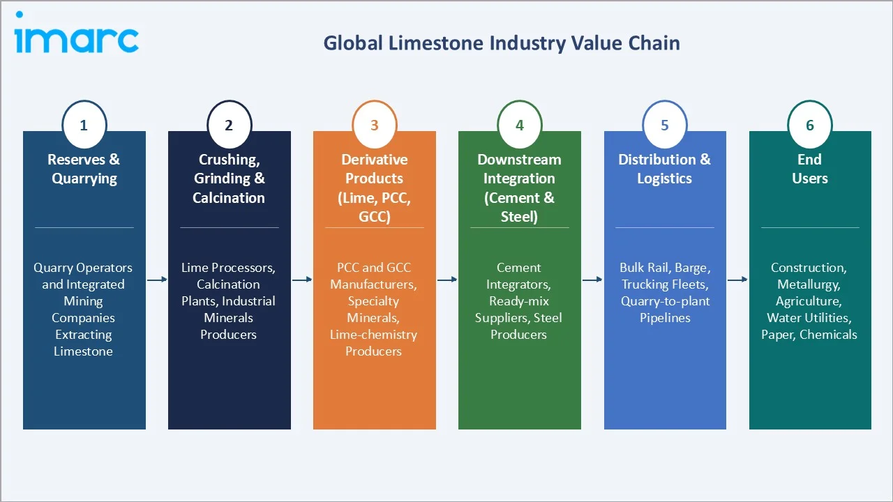 Limestone Market Industry Value Chain
