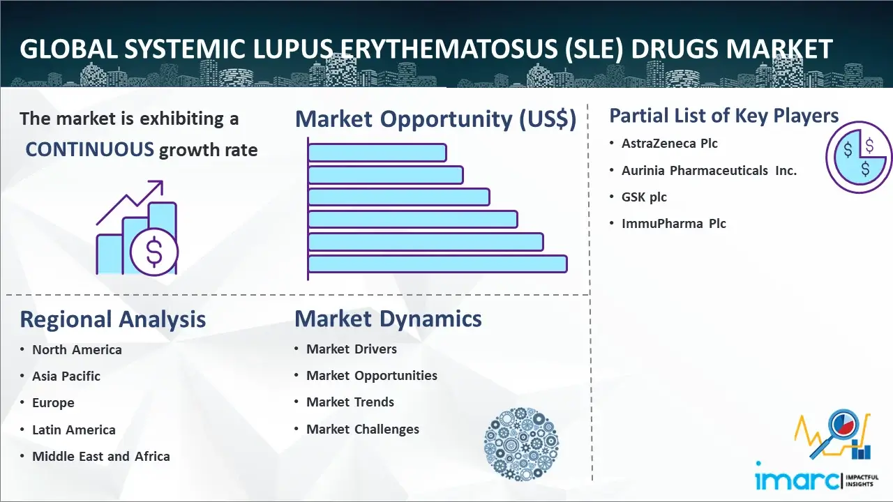 Global Systemic Lupus Erythematosus (SLE) Drugs Market
