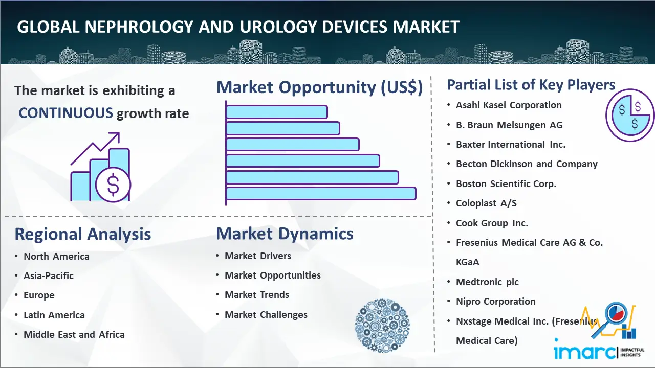 Global Nephrology and Urology Devices Market