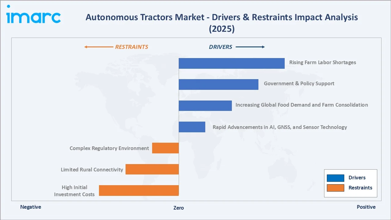 Autonomous Tractors Market Drivers & Restraints
