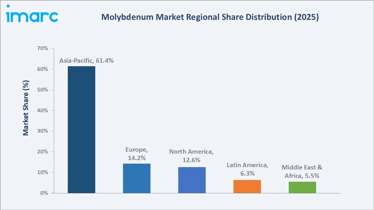 Molybdenum Market By Region