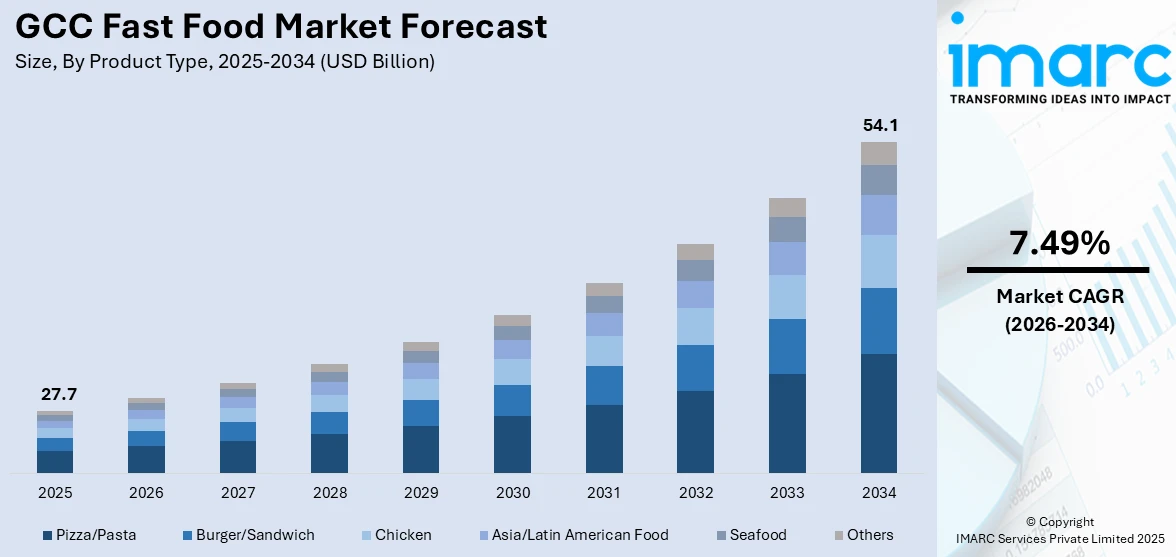  GCC Fast Food Market Size