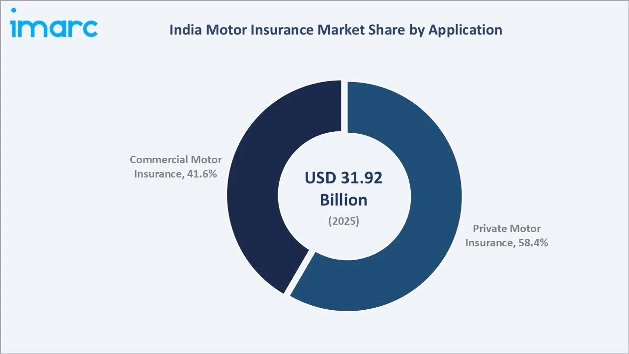 India Motor Insurance Market By Application