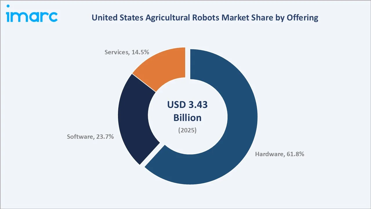 United States Agricultural Robots Market By Offering