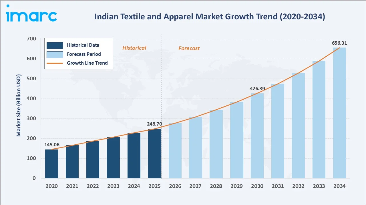 Indian Textile and Apparel Market Growth Trend