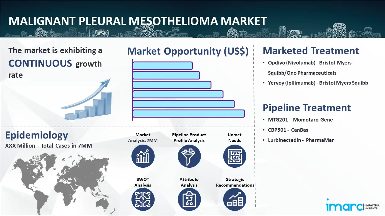 Malignant Pleural Mesothelioma Market