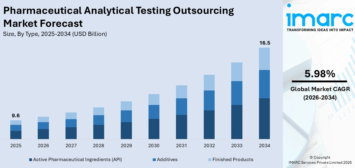 Pharmaceutical Analytical Testing Outsourcing Market Size