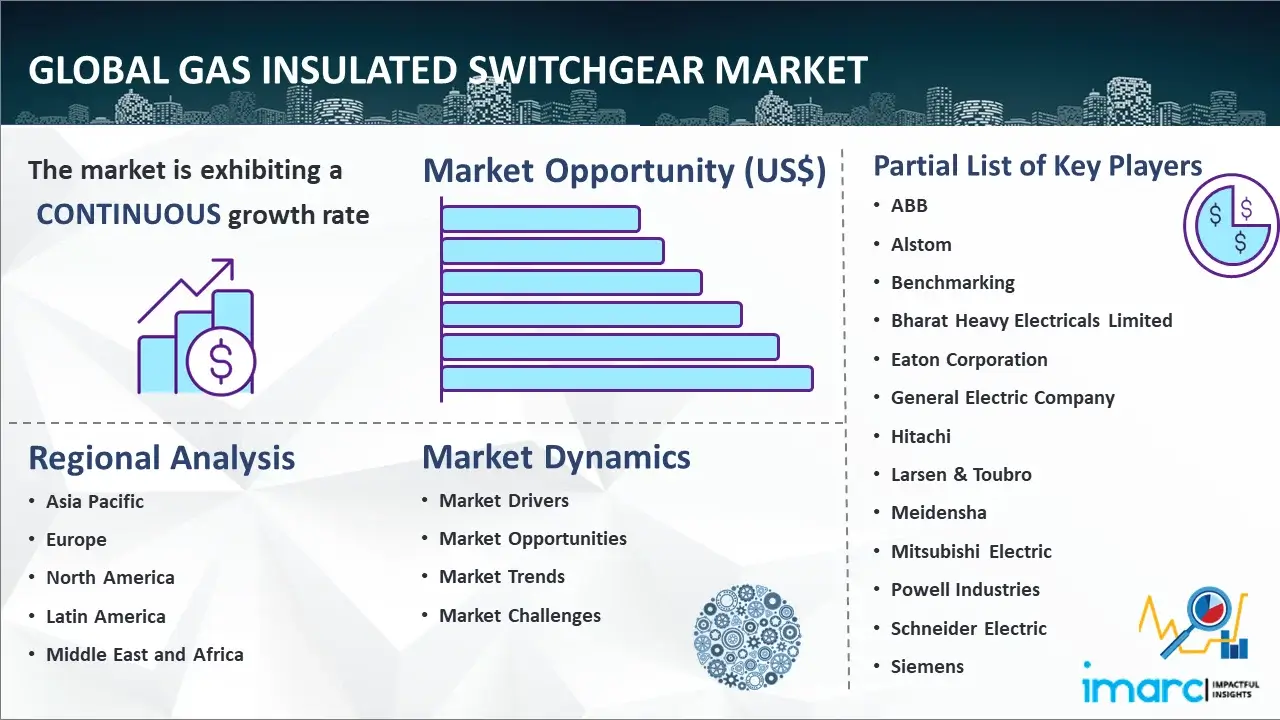 Global Gas Insulated Switchgear Market