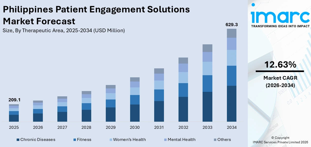 Philippines Patient Engagement Solutions Market Size
