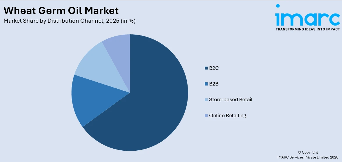 Wheat Germ Oil Market By Distribution Channel
