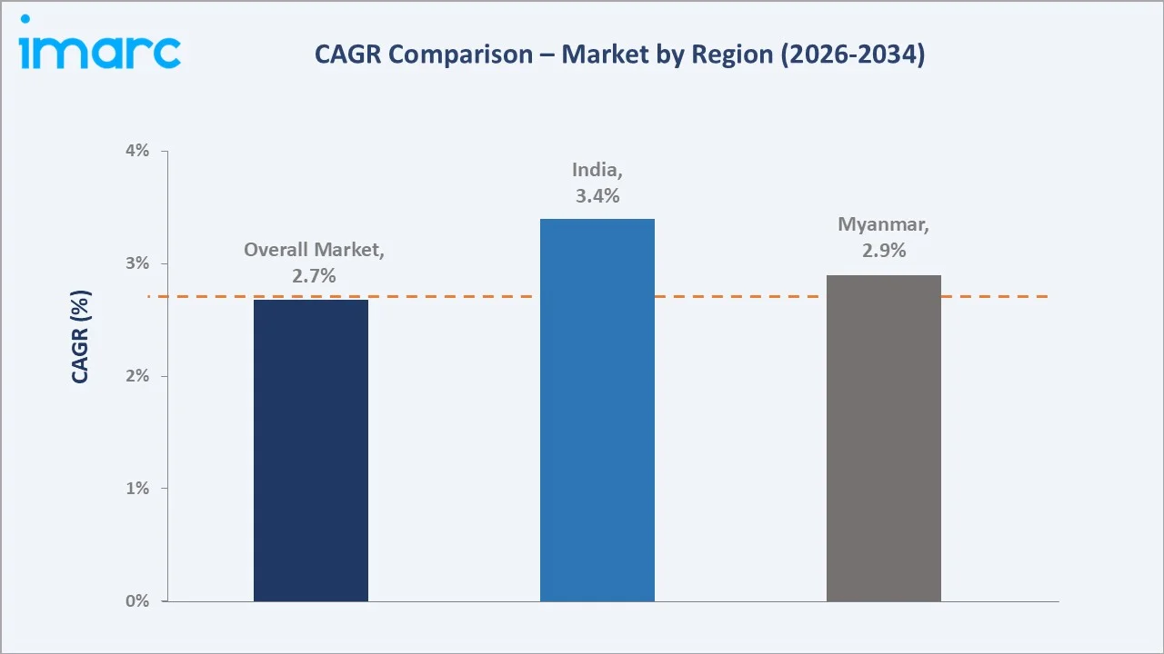 Mung Beans Market CAGR Comparison