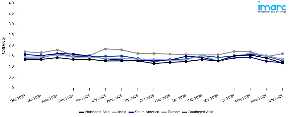 Line Chart