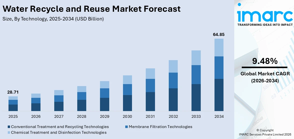 Water Recycle and Reuse Market Size