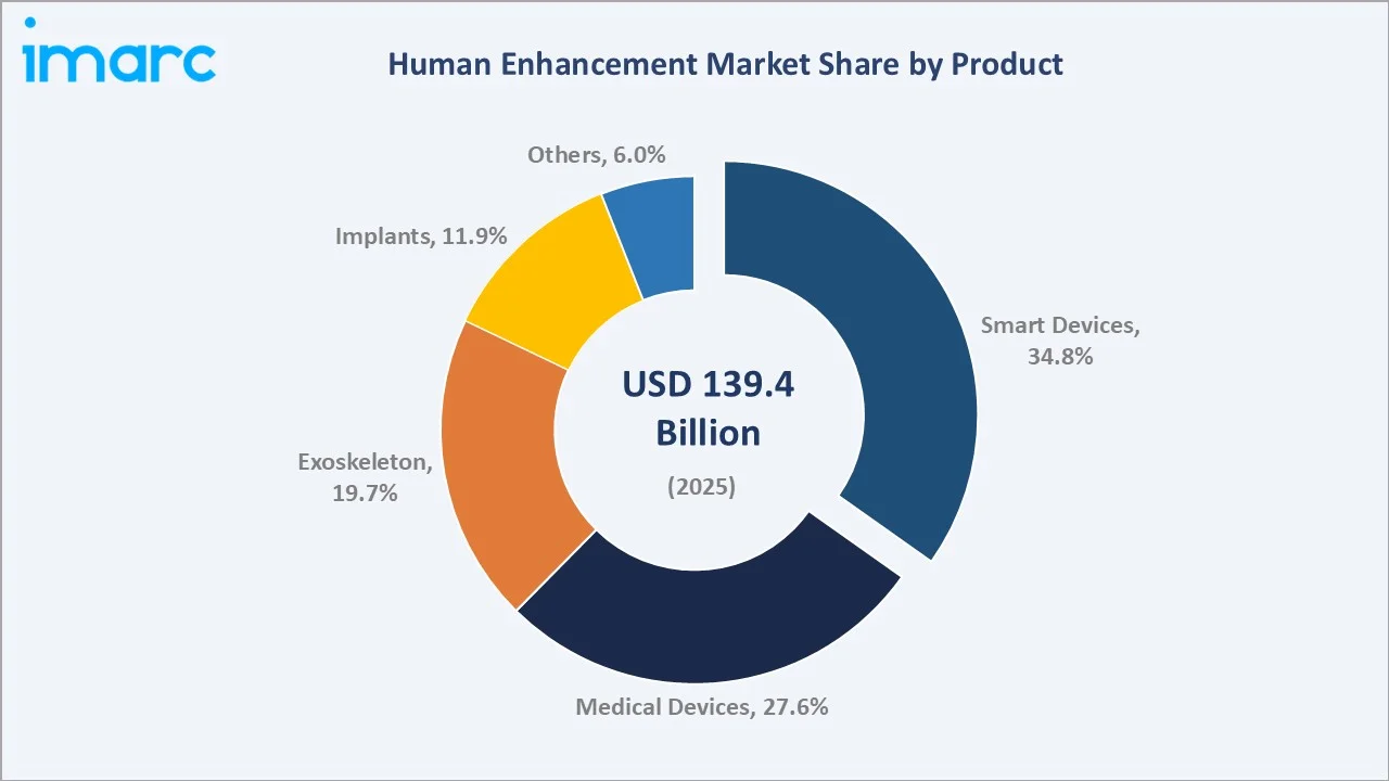 Human Enhancement Market By Product