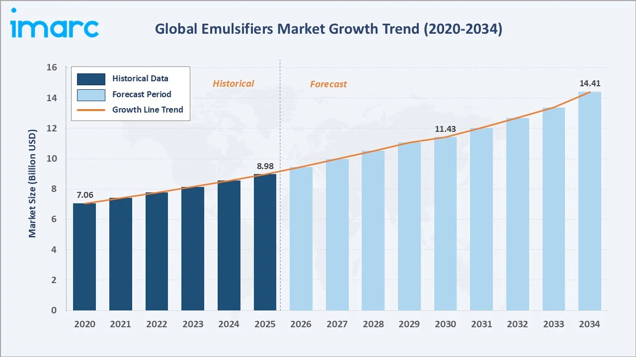 Emulsifiers Market Growth Trend