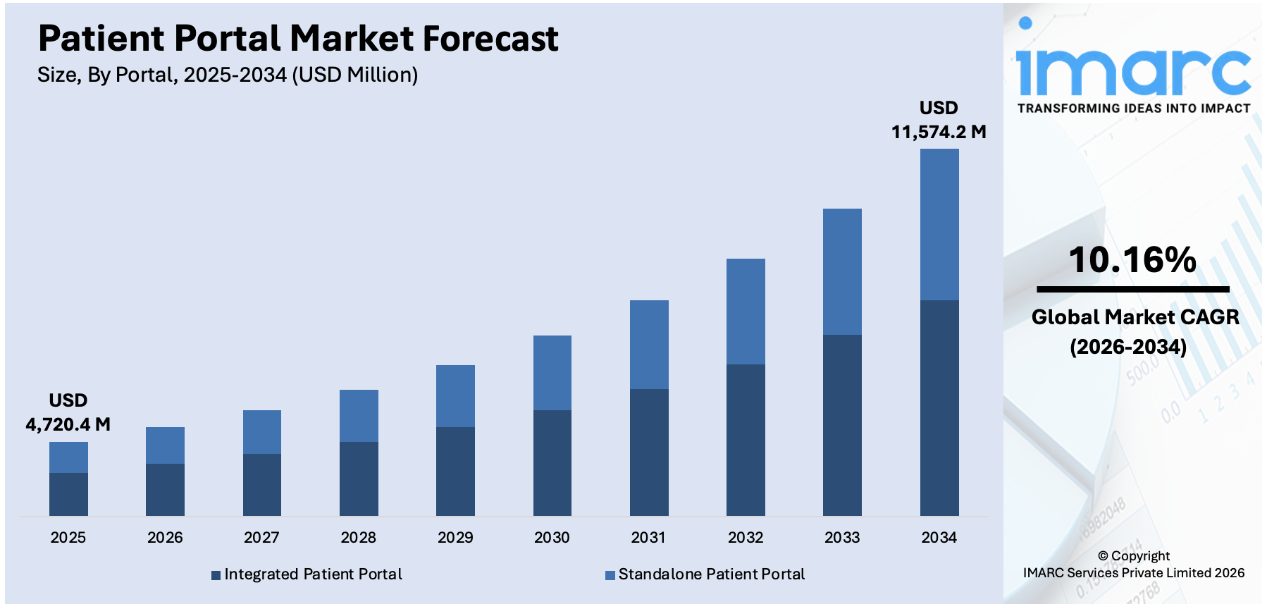 Patient Portal Market Size