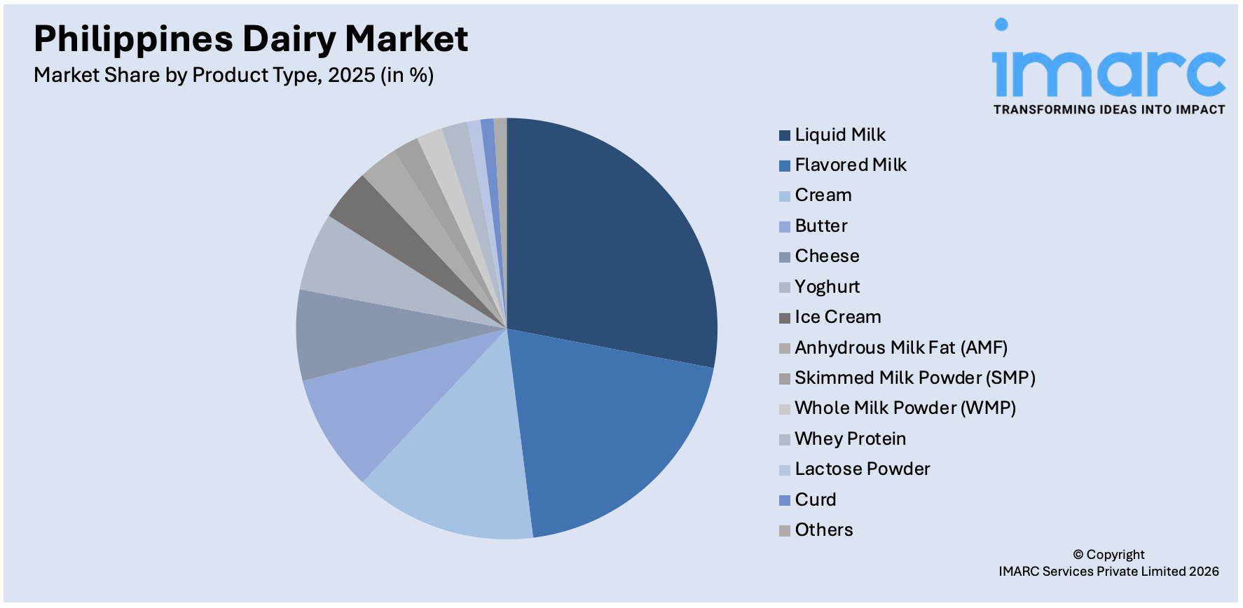 Philippines Dairy Market By Product Type