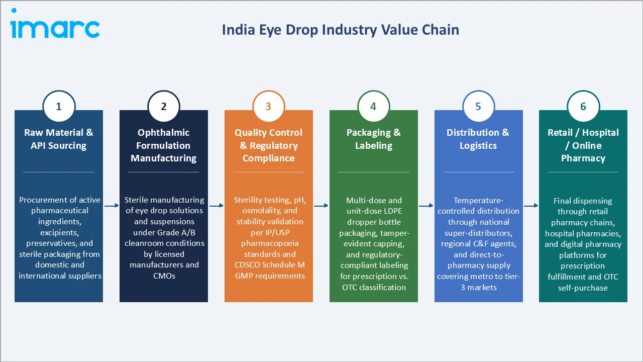 India Eye Drop Market Industry Value Chain
