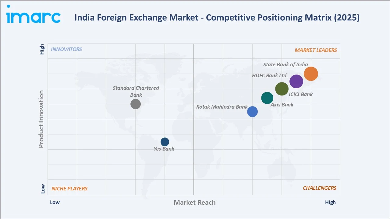 India Foreign Exchange Market By Competitive Landscape