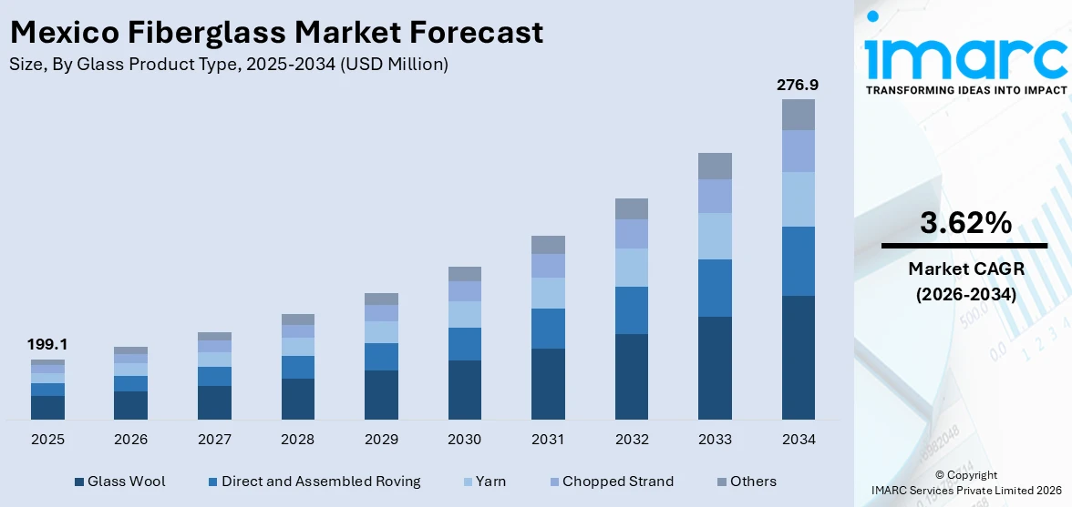 Mexico Fiberglass Market Size