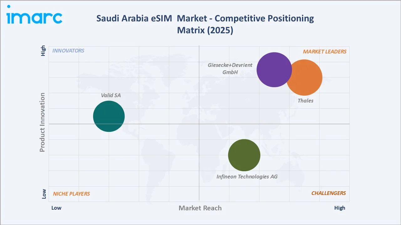 Saudi Arabia eSIM Market By Competitive Positioning Matrix