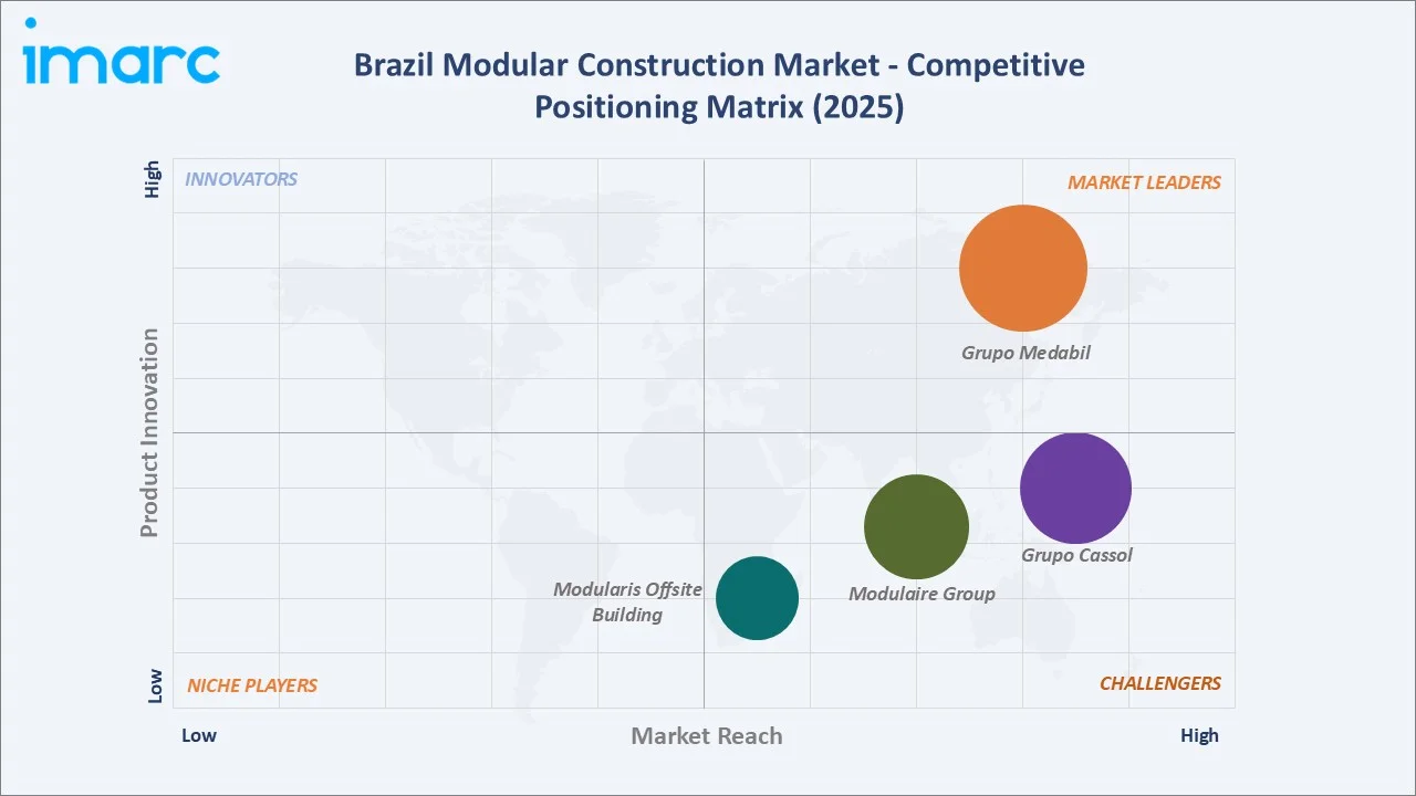 Brazil Modular Construction Market By Competitive Positioning Matrix