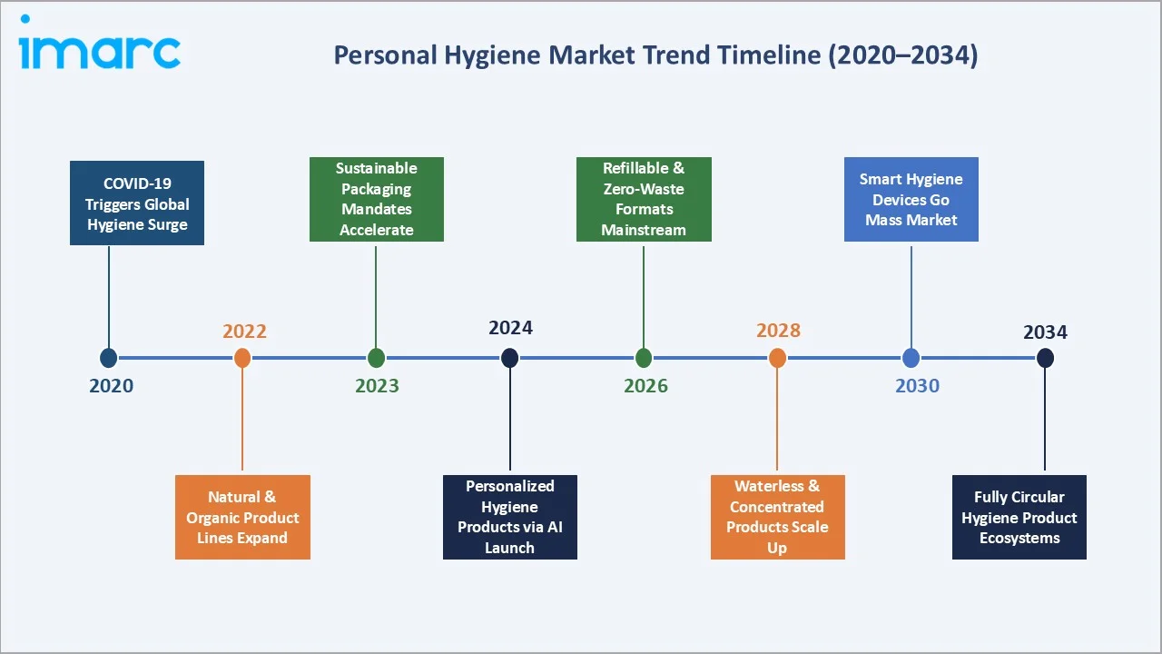 Personal Hygiene Market Trends