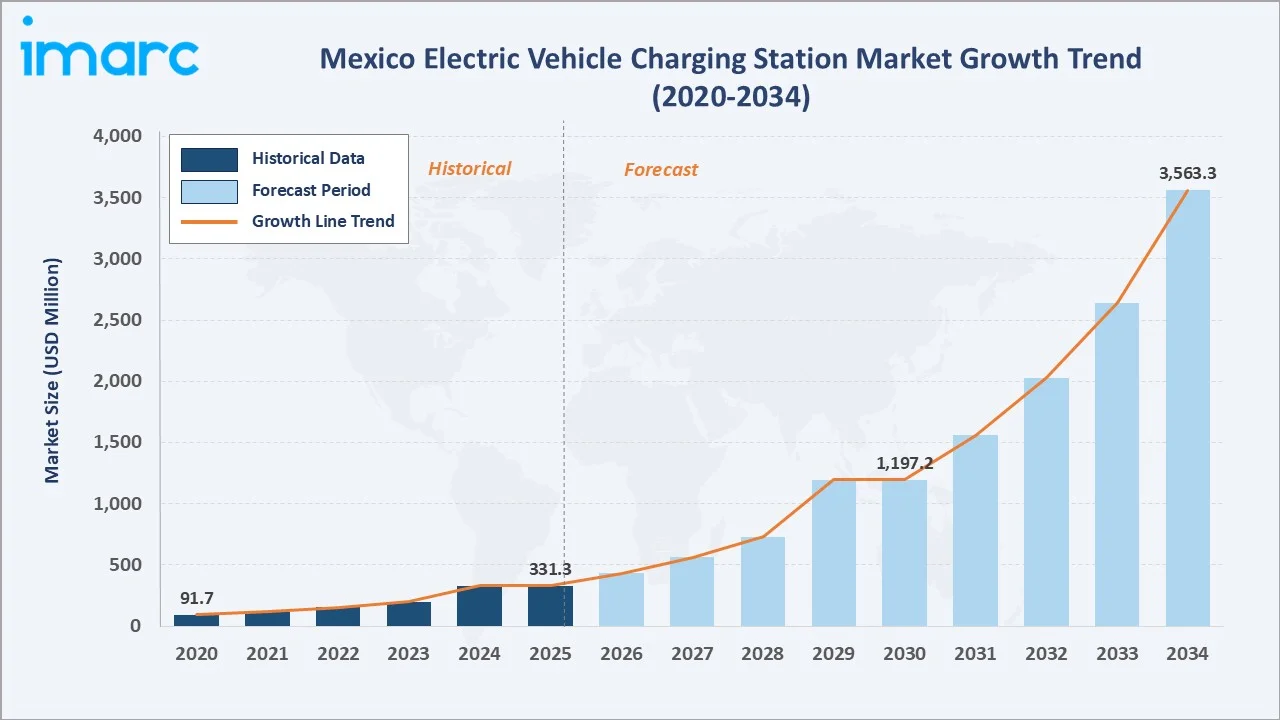 Mexico Electric Vehicle Charging Station Market Growth Trend